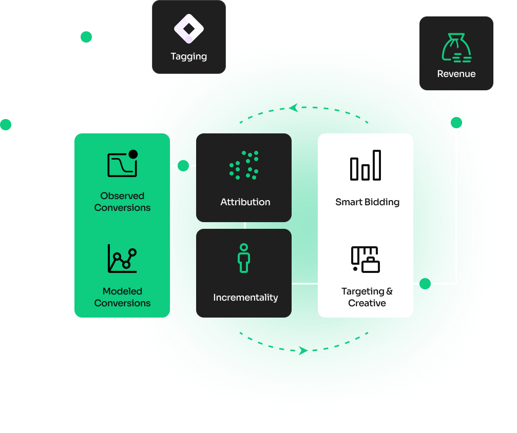 Conversion tracking & reporting - Local SEO Services Leeds